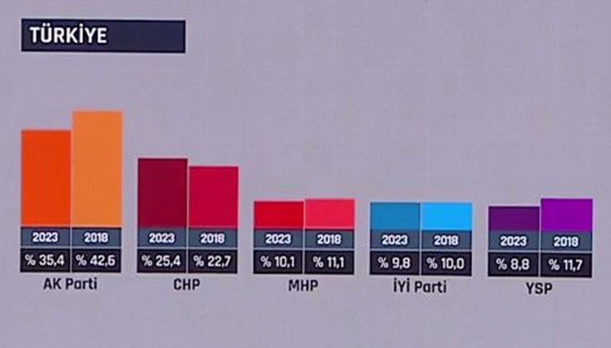 Siyasi partilerin 2018 ve 2023 seçimlerinde aldıkları oy oranı