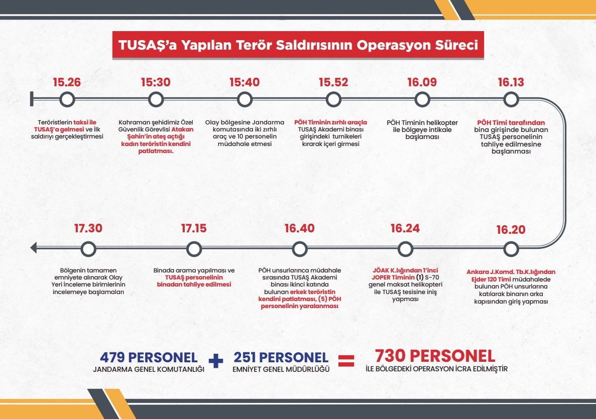 TUSAŞ’a yönelik gerçekleştirilen terör saldırısının zaman çizelgesi