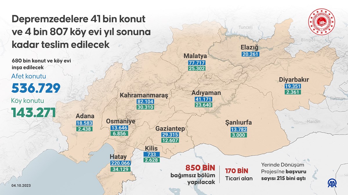 Çevre, Şehircilik ve İklim Değişikliği Bakanı Mehmet Özhaseki, 6 Şubat depremlerinden etkilenen illerde inşası devam eden 200 bin konuttan, tamamlanma aşamasına gelen 41 bin konut ve 4 bin 807 köy evinin yıl sonuna kadar teslim edilmesinin planlandığını bildirdi.