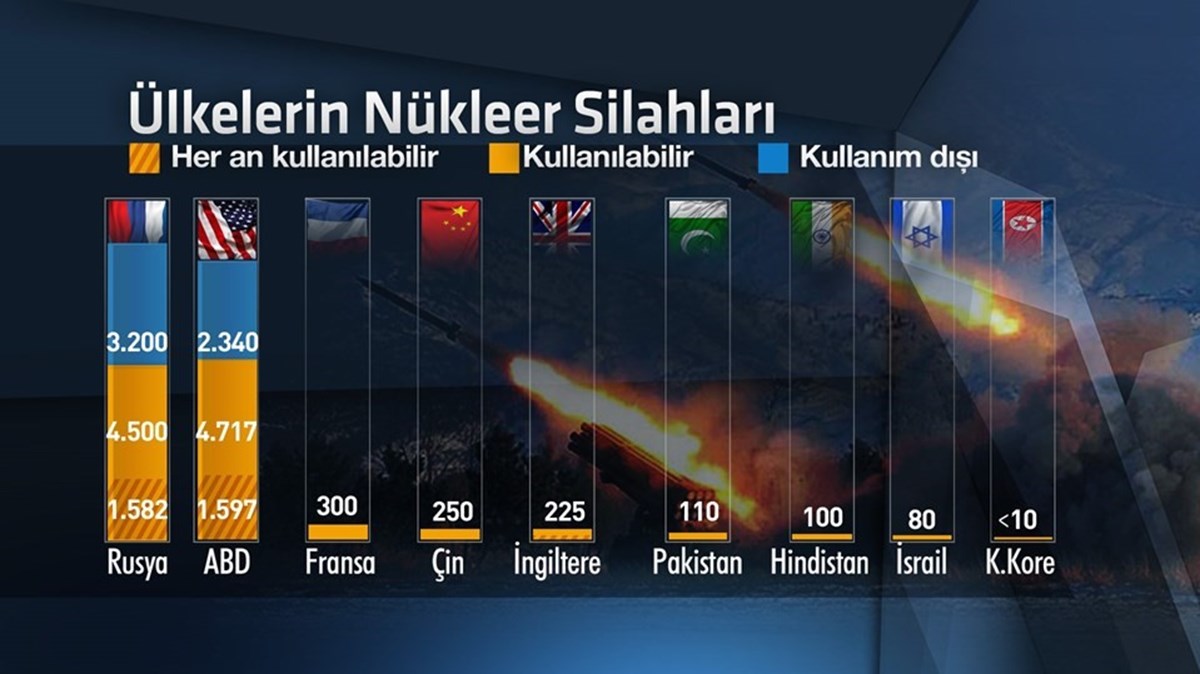 Grafikte ülkelerin sahip olduğu nükleer silah kapasitesi yer alıyor.