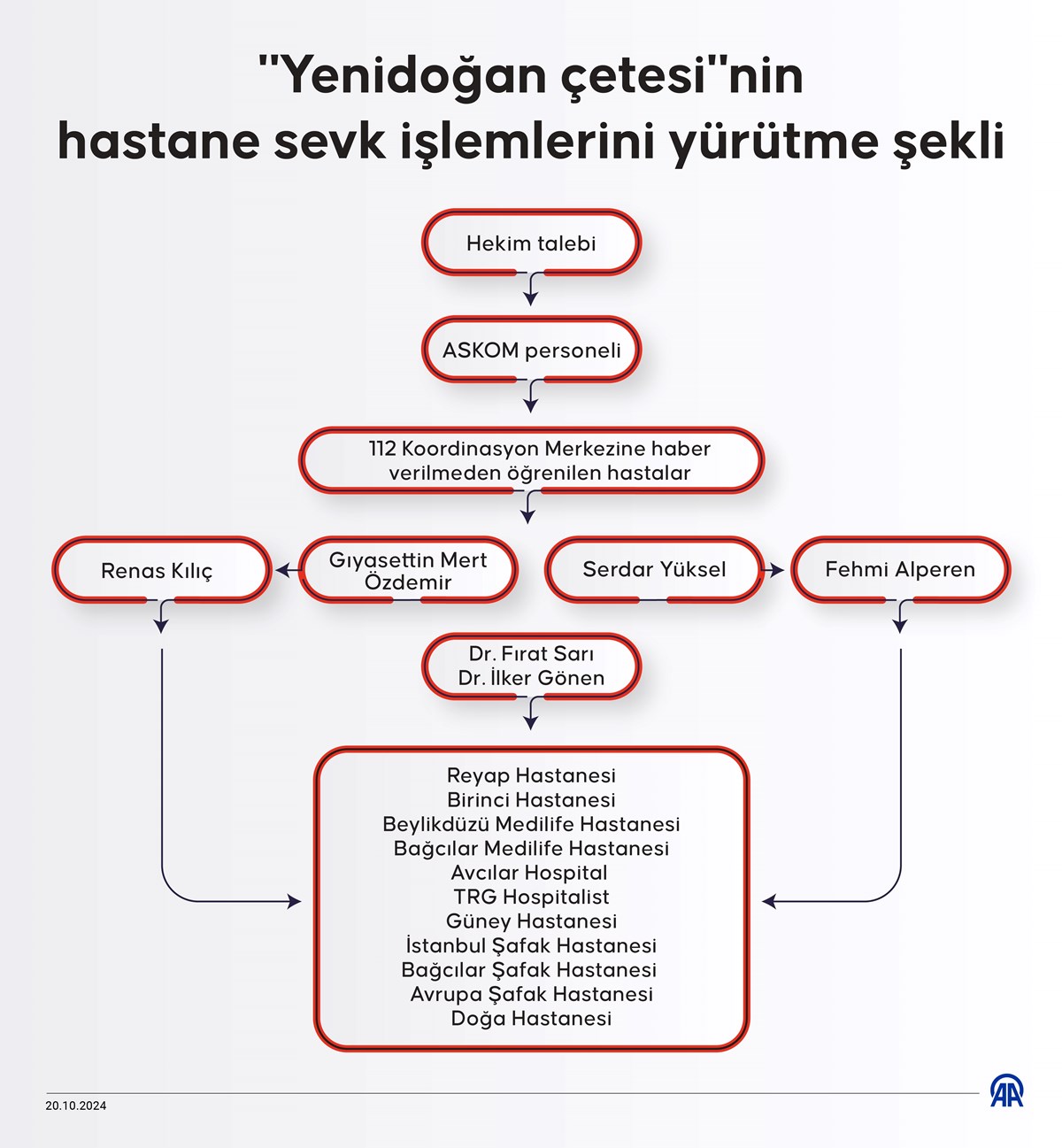 Yenidoğan çetesi, sağlık çalışanlarıyla anlaşarak bebekleri hastanelerine yönledirdi.